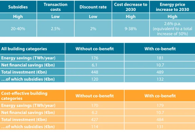 Table 12: Savings – Best Case scenario Subsidies Transaction 