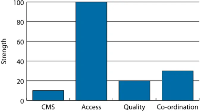 Figure  2:  Relative  intensity  of  links  between  a  sample  gui- gui-dance  project  and  the  four  priorities  of  the  2008  Council  Resolution