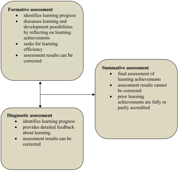 Fig. 1. Nature and relationship among diagnostic, summative and formative assessment 