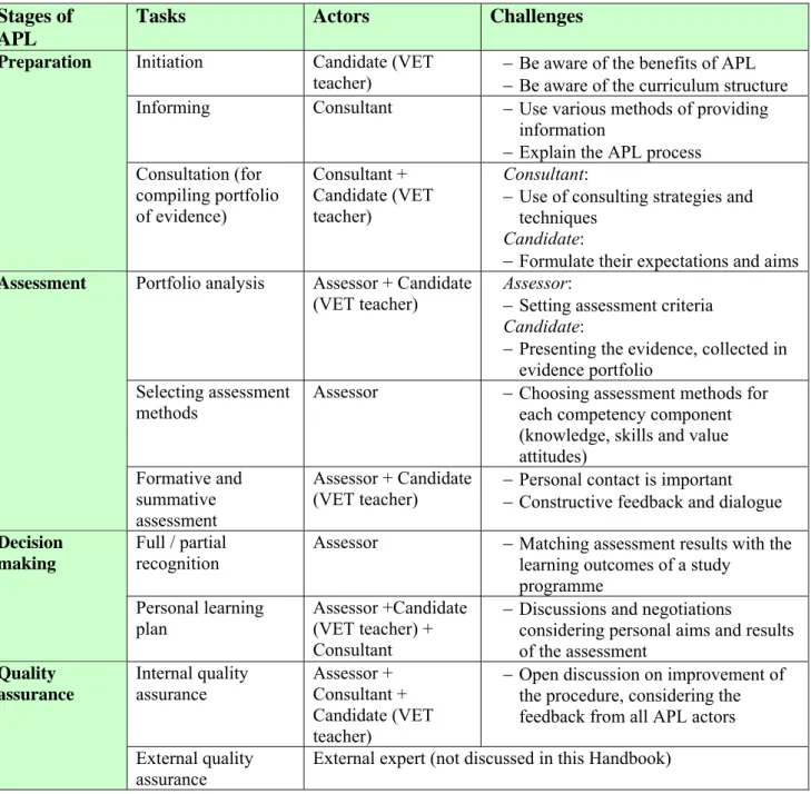 Table 1. APL actors and their tasks at concrete stages  Stages of 