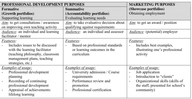 Table 2. Typology of Portfolios   (adapted from Hartnell-Young, Morris, 2007; Bullock, Hawk, 2005) 