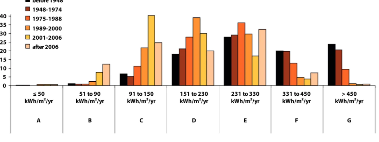 Figure 2 – Distribution of residential EPC ratings according to building age and EPC rating (Source: 