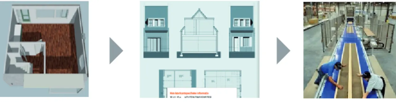 Figure 4 – 3D scanning, BIM generates technical drawings based on existing concepts, flexible  factory makes prefab solutions (Source: Energiesprong, 2014)