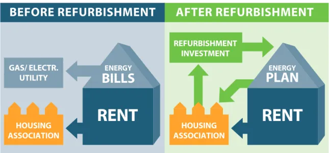 Figure 5 – Financing renovation in the social sector (Source: NeZeR Green Deal for social housing 37 ) 