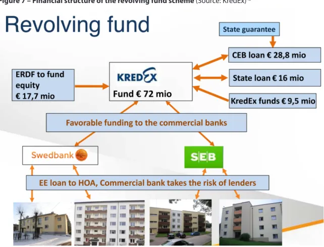 Figure 7 – Financial structure of the revolving fund scheme (Source: KredEx) 48