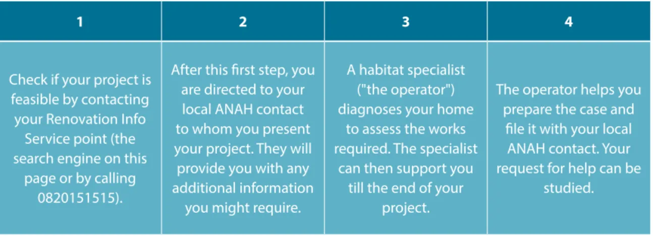 Figure 14 – ANAH’s step-by-step guide to renovating a house (Source ANAH, 2015)