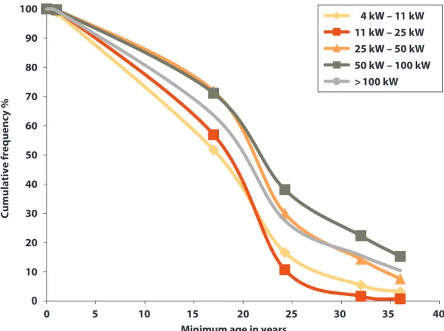 Figure 1 – Age-structure of oil-fired boilers in Germany 2014 in relation to their nominal heat  output (Source: Erhebung des Schornsteinfegerhandwerks, 2014)