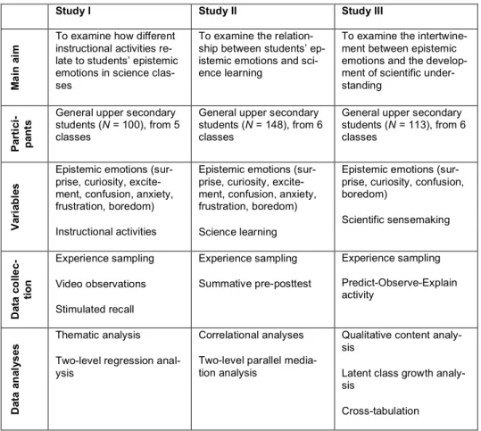 Table 1. Overview of Studies I, II and III: main aims, participants, variables, data collection methods  and data analyses used in the original studies 