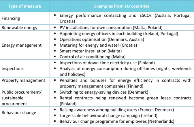 Table 7 Examples of measures taken/planned targeting central government buildings 