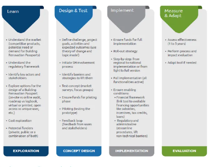 Figure 5 Process for creating an individual building renovation roadmap (Source: [21]) 