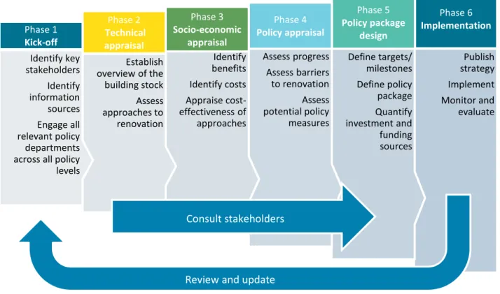 Table 9 at the end of this chapter provides a full structure which can be used as a template for the  basis of a national long-term renovation strategy