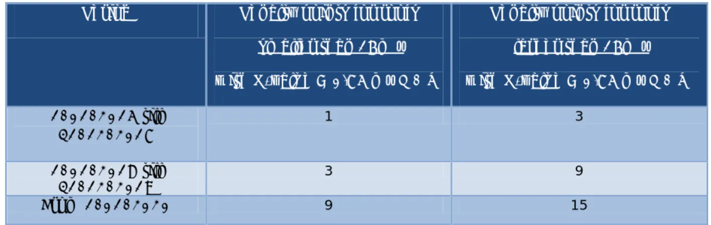 Table  4  presents  the  gradual  tightening  of  the  penalty  points  given  in  case  of  absence  of  roof  insulation  in  a  dwelling