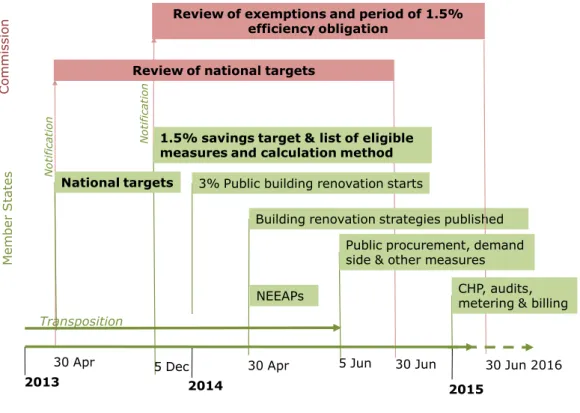Figure 3 – Relevant deadlines regarding targets (in bold) 