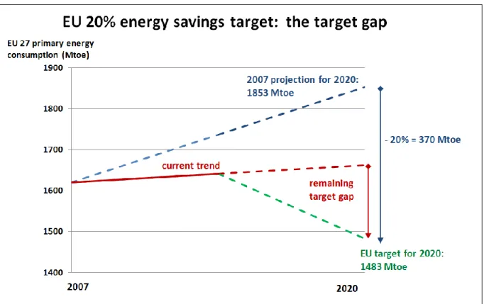 Figure 5 – Illustration of the EU target definition, method and target gap before adoption  of the EED (current trend) 