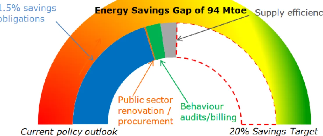 Figure  6  –  Coalition  for  Energy  Savings  Gapometer  showing  the  impact  of  the  EED  on  reaching the EU energy savings target for 2020 (energycoalition.eu) 8   