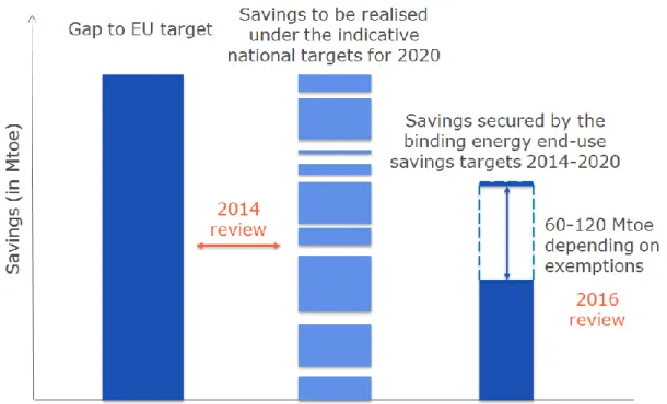 Figure 7 – Illustration of the new targets introduced by the EED and their interaction with  the EU target (i.e