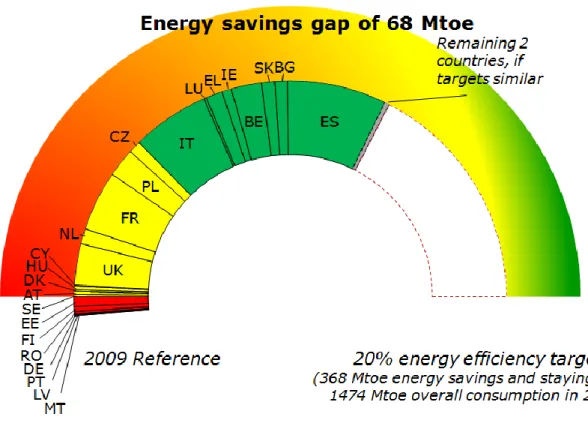 Figure 10 - Gapometer showing the impact of the indicative national primary energy  efficiency targets on reaching the EU energy savings target for 2020 (September 2013) 
