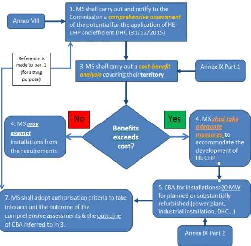 Figure 25 - Flowchart for the decision making steps under Article 14, COGEN Europe 