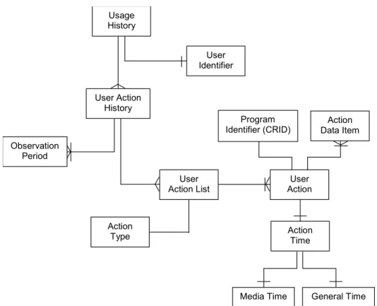 Figure 1.  ‘Usage History’ description scheme. 