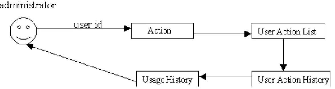 Figure 9. Administrator generates Usage History. 