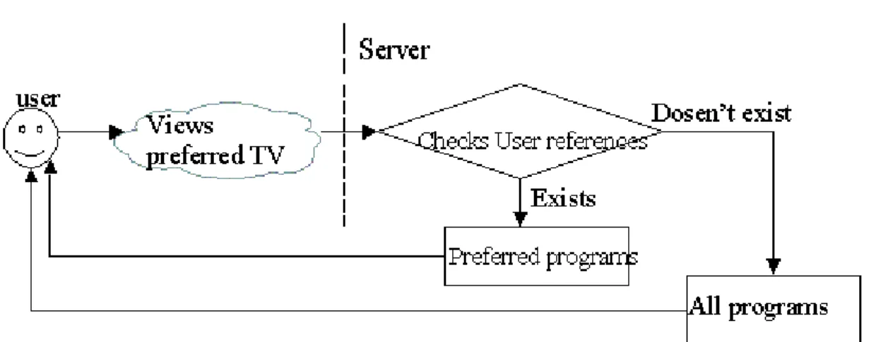 Figure 12. User views Preferred TV guide. 