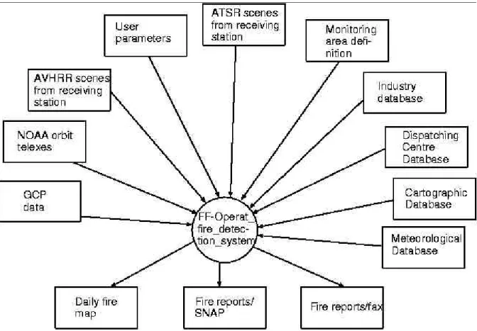 Figure 7.  Context diagram of 'FireAlarm' fire detection system.