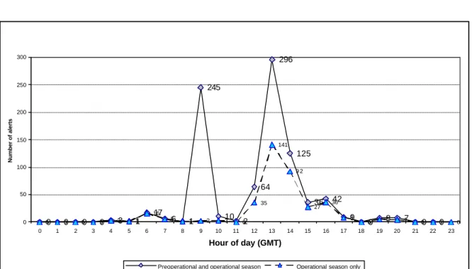 Figure 14. Number of possible fires (AVHRR) per hour of daytime detected by 