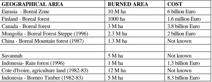 Table 1.  Size and costs of burned areas per year