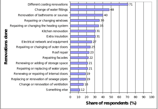 Fig. 4:  Percentages of respondents (excluding “do not know” responses) reporting about their plans  to implement various building envelope energy efficiency measures