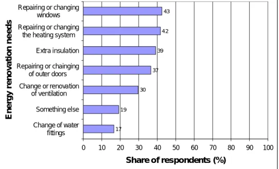 Figure 6. Energy renovation needs within the next 5 years. Source: VTT, Finland  How to find the right segments in the market? 