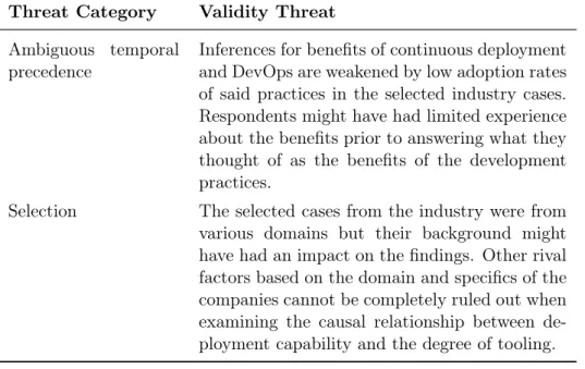 Table 5.1: Plausible threats to internal validity in the thesis studies.