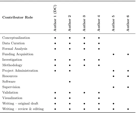 Table 3: Contributor roles per author for Publication III according to the contributor role taxonomy (Allen et al., 2014; Larivière et al., 2021)
