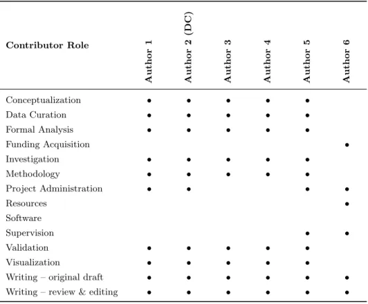 Table 4: Contributor roles per author for Publication IV according to the contributor role taxonomy (Allen et al., 2014; Larivière et al., 2021)
