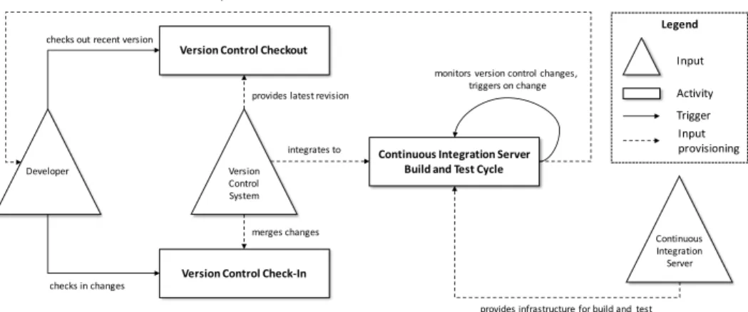 Figure 2.1: Basic process of continuous integration (Beck, 2000; Fowler and Foemmel, 2000).