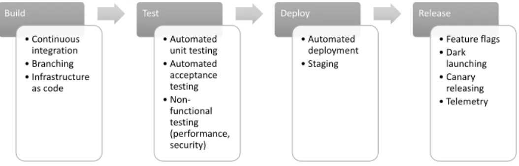 Figure 2.2: Practices of continuous delivery and continuous deployment in the stages of a deployment pipeline (Humble et al., 2006; Humble and Farley, 2010;