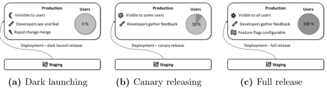 Figure 2.3: Software changes deployed to the production environment can be hidden from all or some users with dark launching and canary releasing models to prepare for a full release (Humble and Farley, 2010; Adams and McIntosh, 2016;