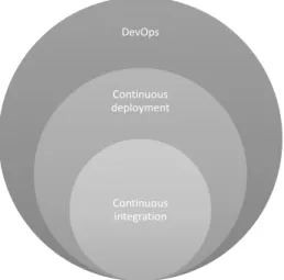 Figure 2.4: DevOps aims to unify development, testing and operations and its practices for reducing cycle time include continuous deployment and continuous integration among others (Zhu et al., 2016; Ståhl et al., 2017; Bass, 2018).