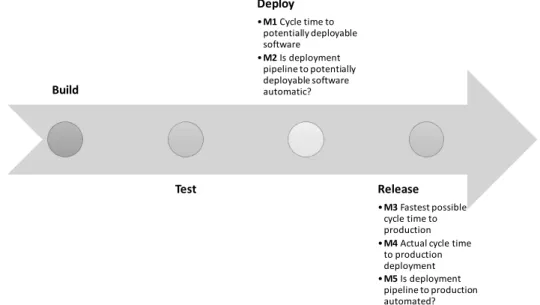 Figure 4.1: Five metrics for characterizing deployment capability and release cycles in stages of the deployment pipeline (Publication I).