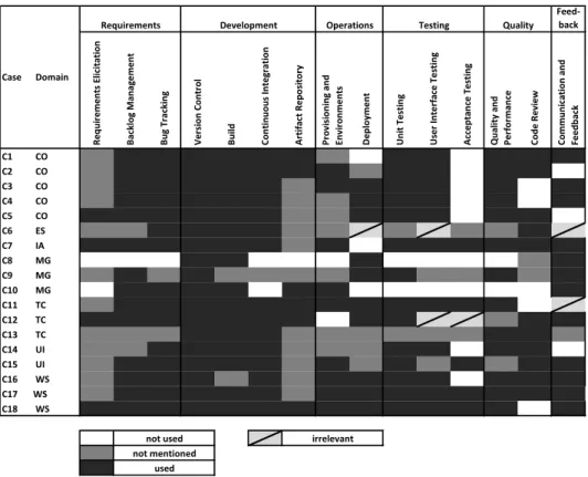 Figure 4.4: The usage of tools in case companies for each development phase categorized by domain suggest which phases involve manual work (Publication II).