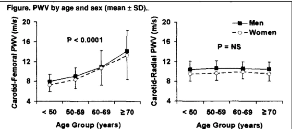 Graphic 3  Graphic  representation  of  carotid-femoral  (cfPWV)  and  carotid-radial  pulse  wave  velocity  (crPWV)  by  age  and  sex
