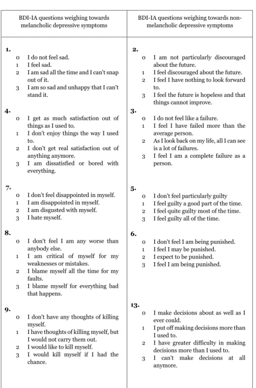 Table 3.  Beck Depression Inventory version IA (ISMA, n.d.) questions listed according to  their  categorization  as  weighing  toward  melancholic  or  non-melancholic  symptomatology