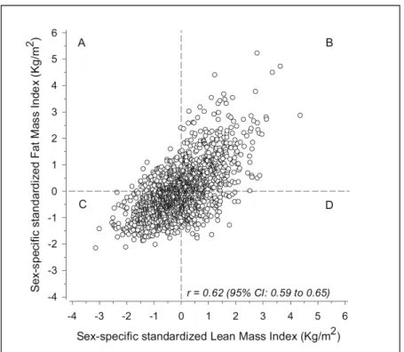 Figure 4  Sex-specific standardized body composition grouping. Axes represent z-scores,  and  dashed  lines  represent  mean  values
