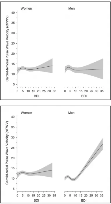 Figure 7  Relationships of PWV as the function of the BDI-IA in men and women. All curves  have been derived from 4-knot-restricted cubic splines regression models