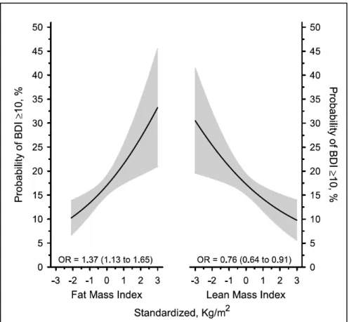Figure 10  Relationship between scoring in the depressive range of the BDI-IA, and body  composition