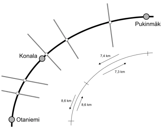 Kuva 2. Tutkimusalue ja mittauspisteet sekä niiden väliset etäisyydet Kehä I:llä. Konalassa ja Pukinmäessä on sekä kamera- että LAM-piste ja Otaniemessä pelkkä kamerapiste.