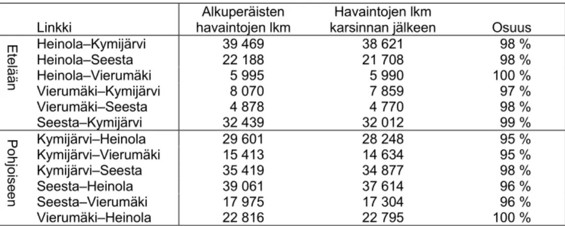 Taulukko 2. Alkuperäiset havaintojen ja karsinnan jälkeen jäljelle jääneiden ha- ha-vaintojen lukumäärät valtatien 4 vuoden 2000 aineistossa.