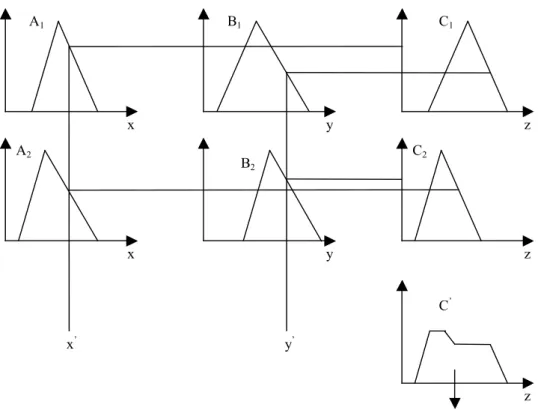 Kuva 5. Gödelin algebran mukaisen sumean järjestelmän toiminnan graafinen kuvaus täsmällisillä syöttötiedoilla  (Pursula 1995).
