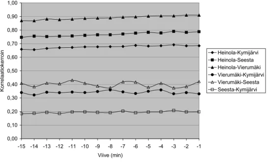 Kuva 8. Eri osalinkkien keskimatka-ajan korrelointi Heinola–Kymijärvi-linkille lähtevien ajoneuvojen keskimatka-ajan kanssa erilaisilla viiveillä.