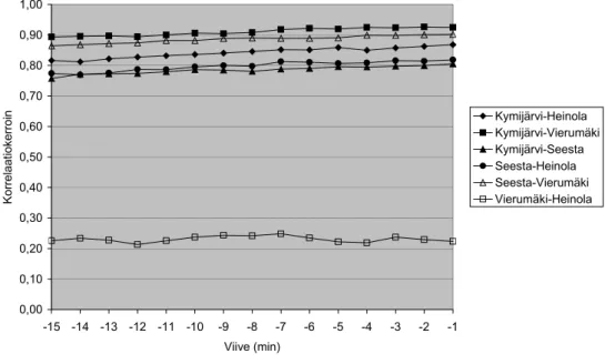 Kuva 9. Eri osalinkkien keskimatka-ajan korrelointi Kymijärvi–Heinola-linkille lähtevien ajoneuvojen keskimatka-ajan kanssa erilaisilla viiveillä.