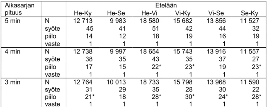 Taulukko 17. Heinola–Kymijärvi-suunnan eri ennustemallien tekemisessä käytettä- käytettä-vissä olleiden havaintojen määrä (N) sekä mallin syöte-, piilo- ja  vas-teneuronien määrät
